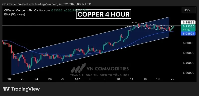 Gi&aacute; đồng đang trong xu hướng tăng ổn định, v&agrave; m&ocirc; h&igrave;nh cờ tăng cao h&igrave;nh th&agrave;nh ph&iacute;a tr&ecirc;n đường EMA 50 tr&ecirc;n biểu đồ 4H
